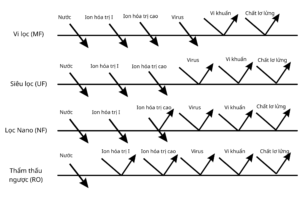 04 Loại Màng Lọc Ứng Dụng Trong Xử Lý Nước Cấp
