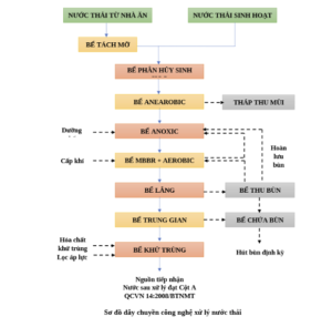 quy chuẩn xả thải